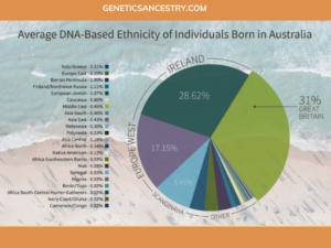 AUSTRAILIA DNA ETHNICITY