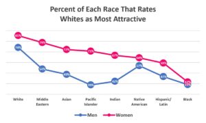 white most attractive ethnicity